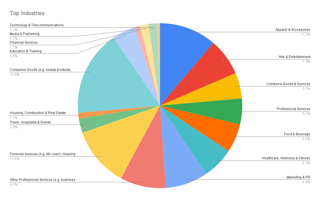 Top Industries During The Pandemic 